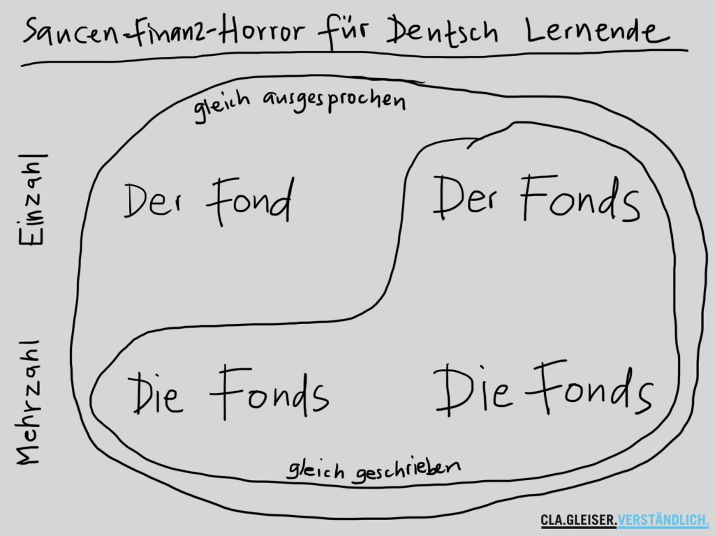 Der Fond und der Fonds, Mehrzahl in beiden Fällen: die Fonds. Der Horror für Deutsch Lernende.