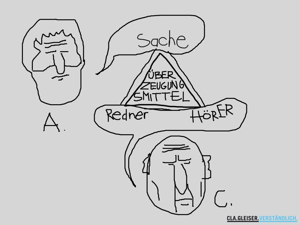 3 Ueberzeugungsmittel, mit Aristoteles und Cicero (Cicero ist ums Kinn etwas dick geraten.)